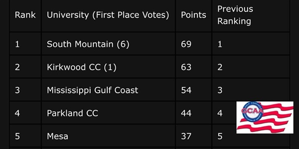 Parkland Golf Finishes in Top-5 in Two National Polls