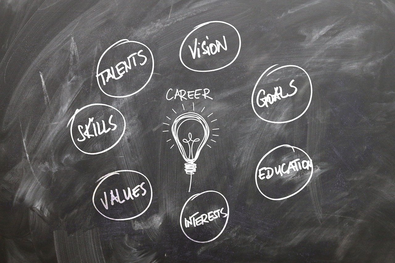 Lightbulb labeled careers surrounded by the words talents vision goals skills values interests and education 