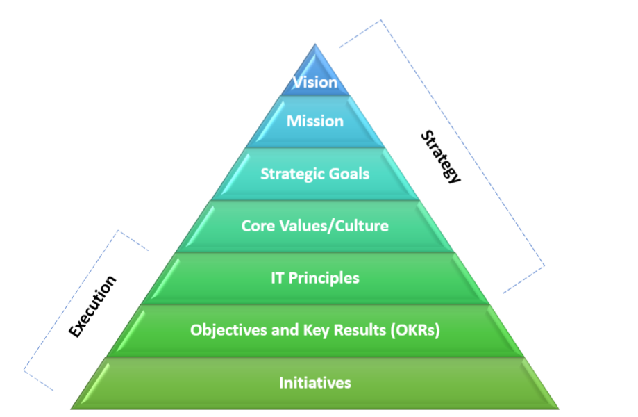 Strategic Plan Diagram: A pyramid diagram with the following information starting from the top: Strategy [Vision, Mission, Strategic Goals, Core Values/ Culture, IT Principles], Execution [ IT Principles, Objects and Key Results (OKRs), Initiatives]